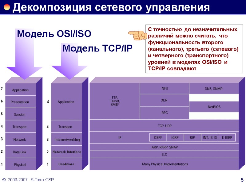 ©  2003-2007   S-Terra CSP 5 Декомпозиция сетевого управления Модель OSI/ISO Модель